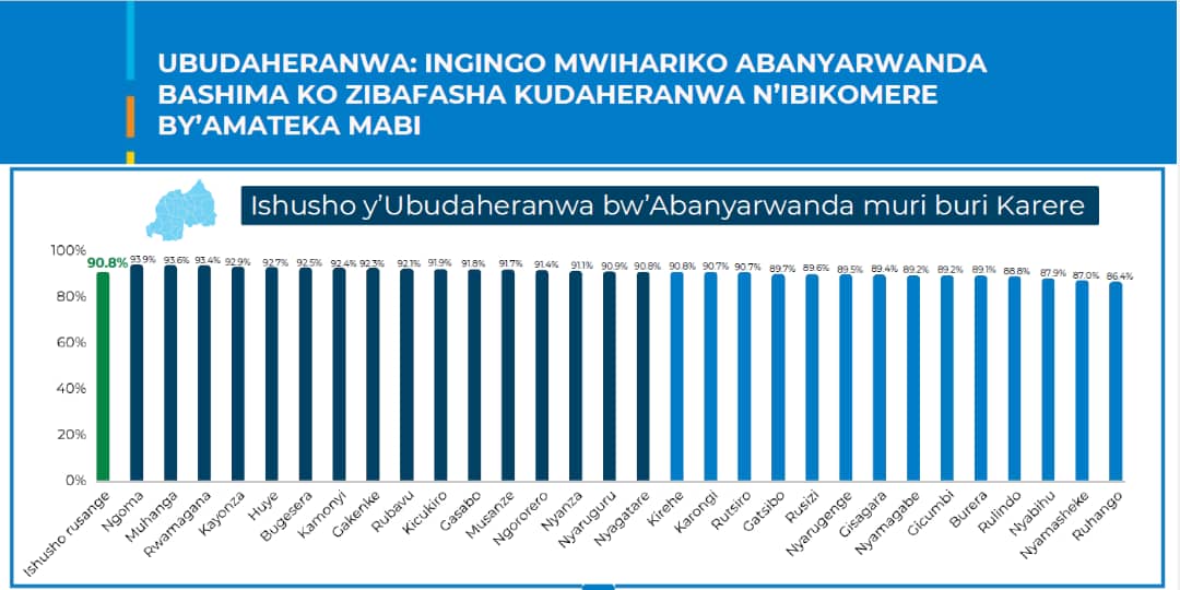 NgomaDistrict's tweet photo. Ubuyobozi bw'Akarere burashima abaturage n'abafatanyabikorwa bose ubufatanye mwagaragaje mu gushyira mu bikorwa ingamba z'Igihugu cyacu ziteza imbere Ubumwe n'Ubudaheranwa bw'Abanyarwanda binyuze muri gahunda ya #NdiUmunyarwanda.
#UbumweBwacu nizo mbaraga zacu https://t.co/j6oK9PG8Qk