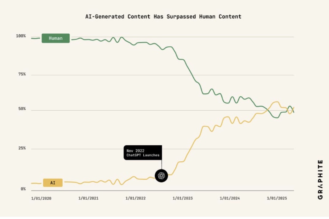This chart makes me think that thoughtfully written content for specific audiences by real people will be more valuable in the future, not less. 
Like any ag segment, it's the increase in commodity production that creates the opportunity for premium niches to spring up.