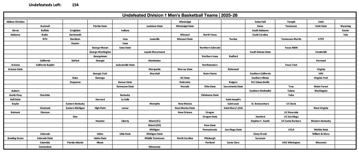 isaacschade's tweet photo. #UndefeatedWatch heading into Sunday's college basketball action...
Remaining undefeated teams: 154 https://t.co/aPnOLXByYN