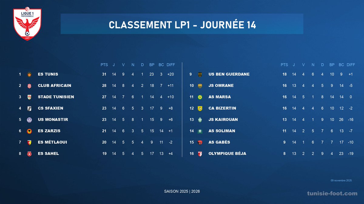 🇹🇳 CLASSEMENT LP1
