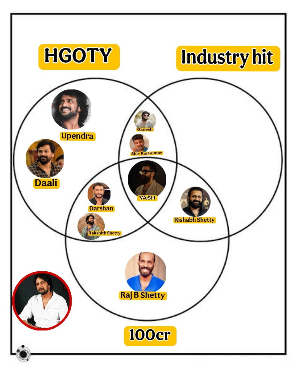 One of the Most useless actor in Indian cinema😭

<a href="/KicchaSudeep/">Kichcha Sudeepa</a> Nindu ondu Janma😂

#YashBOSS #ToxicTheMovie #MarkTheFilm
