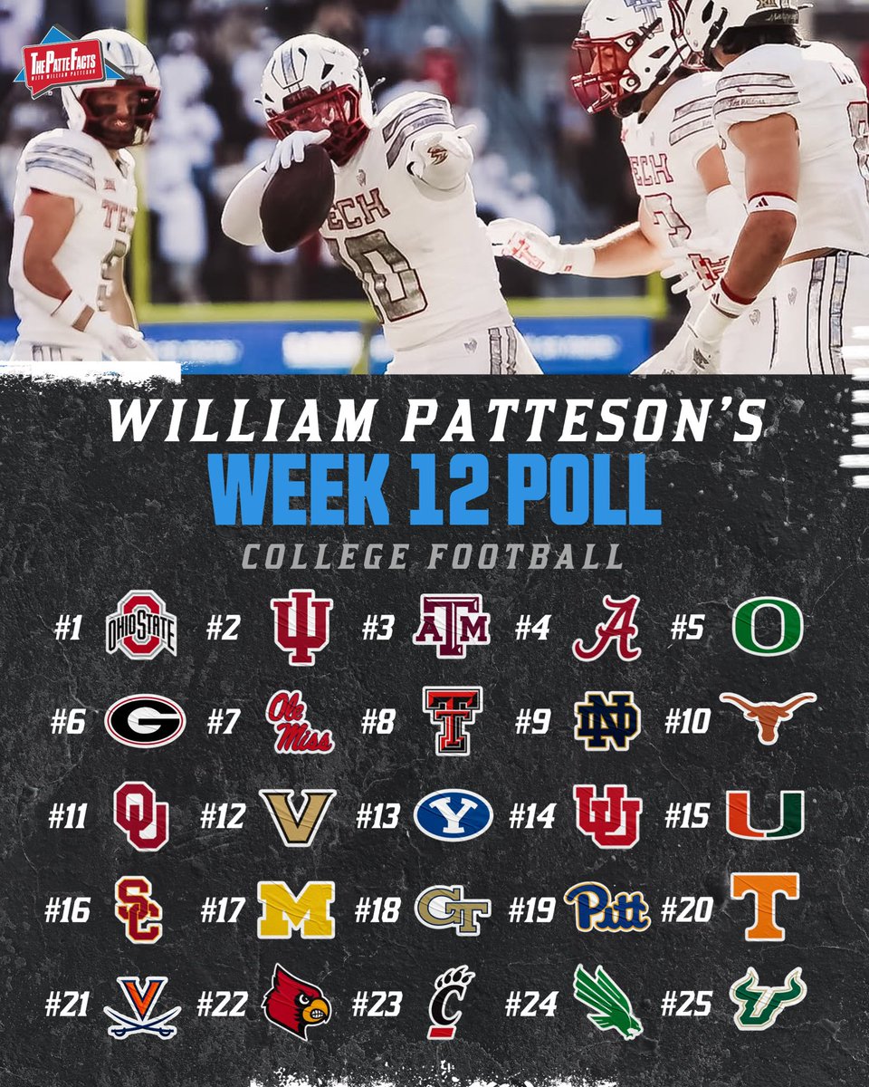 William Patteson’s Week 12 Poll is Here🔥

Biggest Risers: Texas Tech, Vanderbilt, Georgia Tech, Pittsburgh

New Members: Tennessee, North Texas, and South Florida 

Fallers: Virginia and Louisville

Removed: Missouri, Washington, and Memphis

What do you think? 🤔