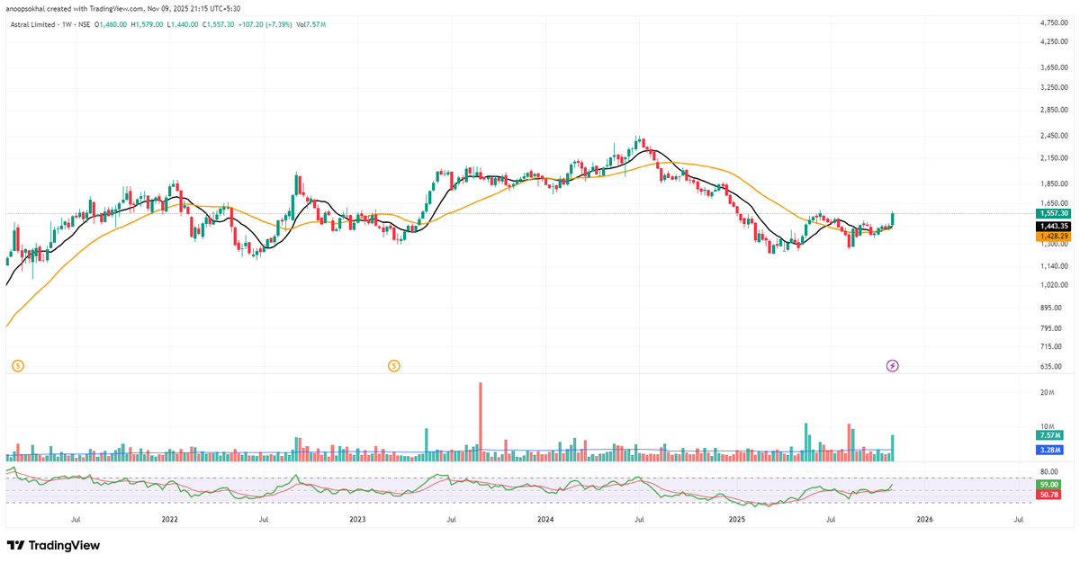 ELDorado_stocks's tweet photo. Astral 🚰
Sweet spot to accumulate sits around ₹1,490–₹1,500 — that’s where I want the market to come to me. Till then, just a light starter stake, nothing heavy.If it dips into the zone and holds, I scale.
If not, I let it go. No emotional attachment.
#Astral #ElDorado_Stocks https://t.co/y7p8bjzjtL