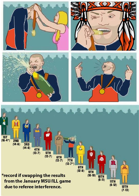 Illinois fans still crying a year later about a regular season game, when two weeks later we beat their ass on their court, and still would’ve won the league by 2-games regardless.