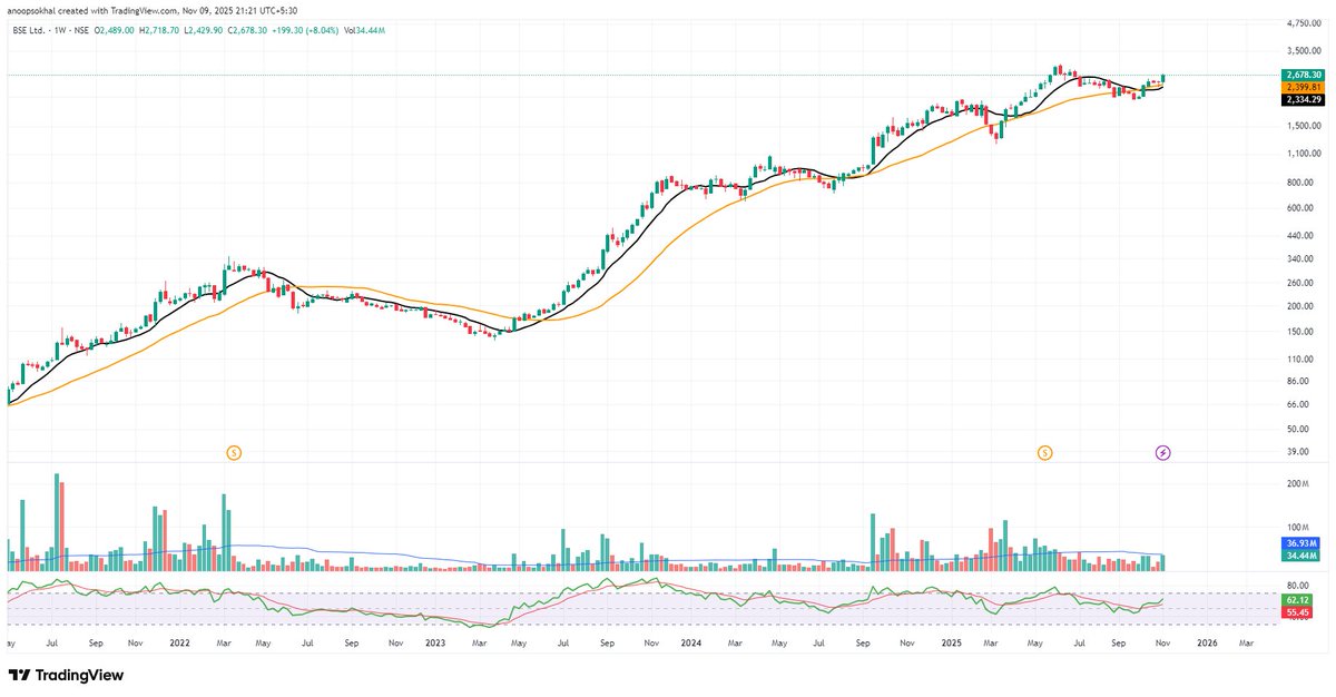 ELDorado_stocks's tweet photo. BSE 📈
Trend still intact — higher lows holding strong.
As long as ₹2,390 doesn’t break, the story stays bullish. Price inching back toward the highs without any aggressive selling — quiet strength.
No need to overthink unless it slips below that risk line.
#BSE #ElDorado_Stocks https://t.co/rOSiTGwFuo