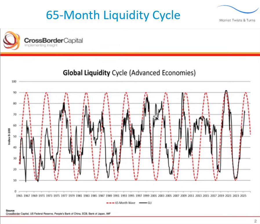Where We Are in the 65 Month Liquidity Cycle (Nov 9, 2025)

Look past the noise and this chart by <a href="/crossbordercap/">CrossBorder Capital/ GLIndexes</a> shows global liquidity moves in a 65 month tide. The red dashed curve is the rhythm; the black line is reality. When the black line climbs toward the dashed crest,