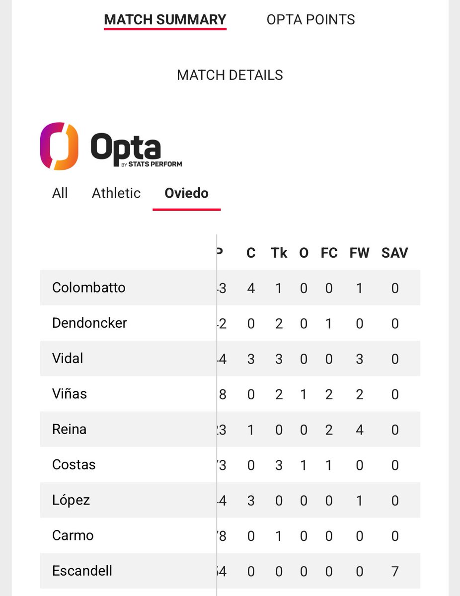 lolamata___'s tweet image. @OptaJose @OptaSTATS @OptaAnalyst aparte de que habéis contado 7 paradas de Escandell, según vosotros ha habido 7 remates a puerta y ha habido 1 gol, falta uno, contad ya el remate de Guruzeta