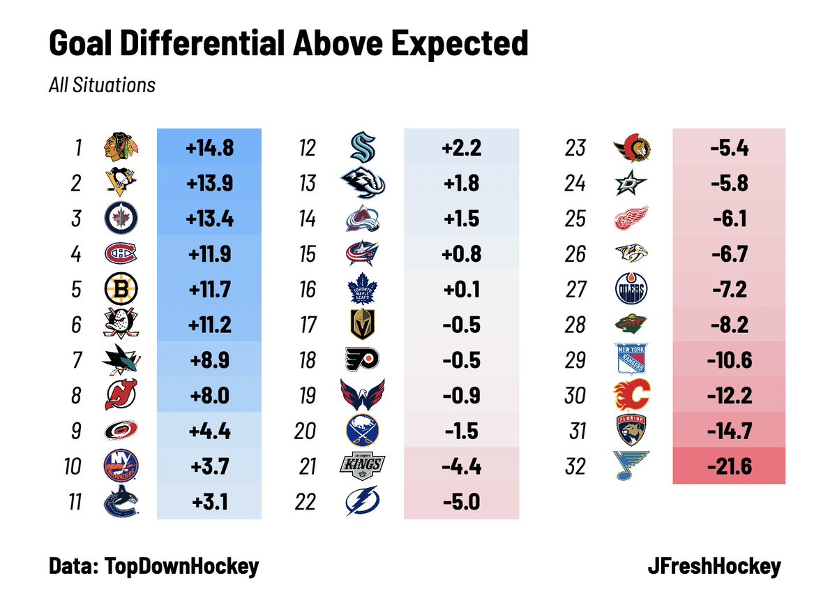 JFreshHockey's tweet image. Team Goal Differential Above Expected - November 9