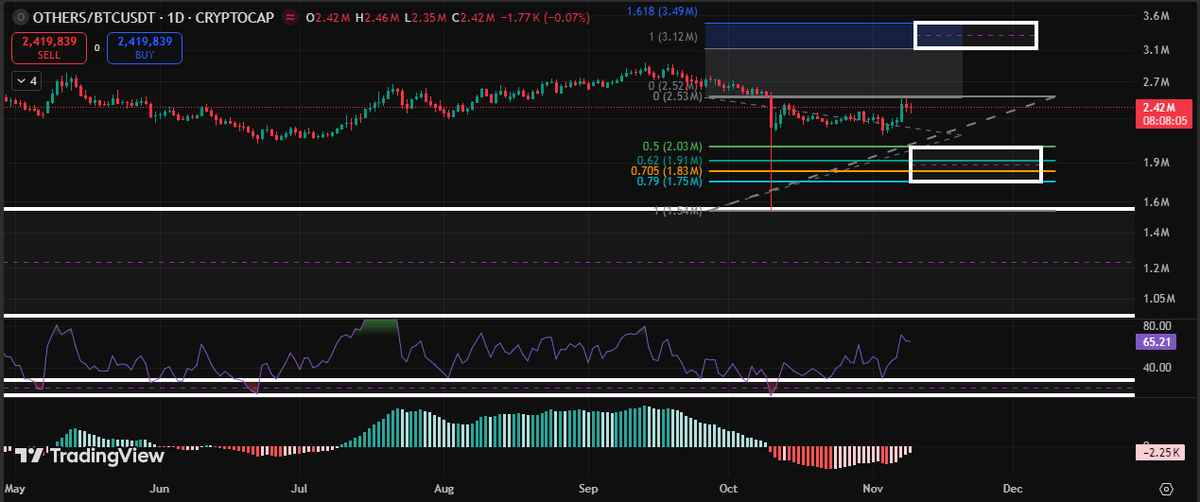 ainaeiil's tweet photo. #ALTSEASON #PUMP #LASTLEGUP #ALTCOINS #BULLRUN BULLISH DIVERGENCE ON THE DAILY AND WEEKLY TIME FRAME ITS POSSIBLE WE GO DOWN ONE LAST TIME AS BTC DOMINANCE IS GOING DOWN https://t.co/X0p58fmI0p