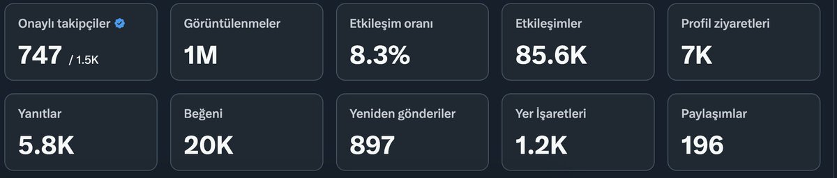 Sanırım x de 1k mavi tikli takipçiyi geçtikten sonra ödeme alabiliyoruz bu yüzden mi son günlerde böyle bir mavi tik hype ı oldu çok anlayamadım.

%50 mavi tik oranım varmış genele göre iyi sanırım sizde nasıl
