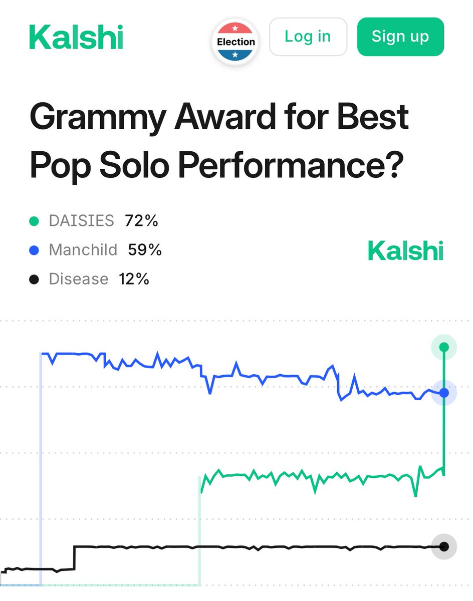 Justin Bieber’s “DAISIES” is currently the favorite to win ‘Best Pop Solo Performance’ at the #GRAMMYs, according to <a href="/Kalshi/">Kalshi</a> betting market.