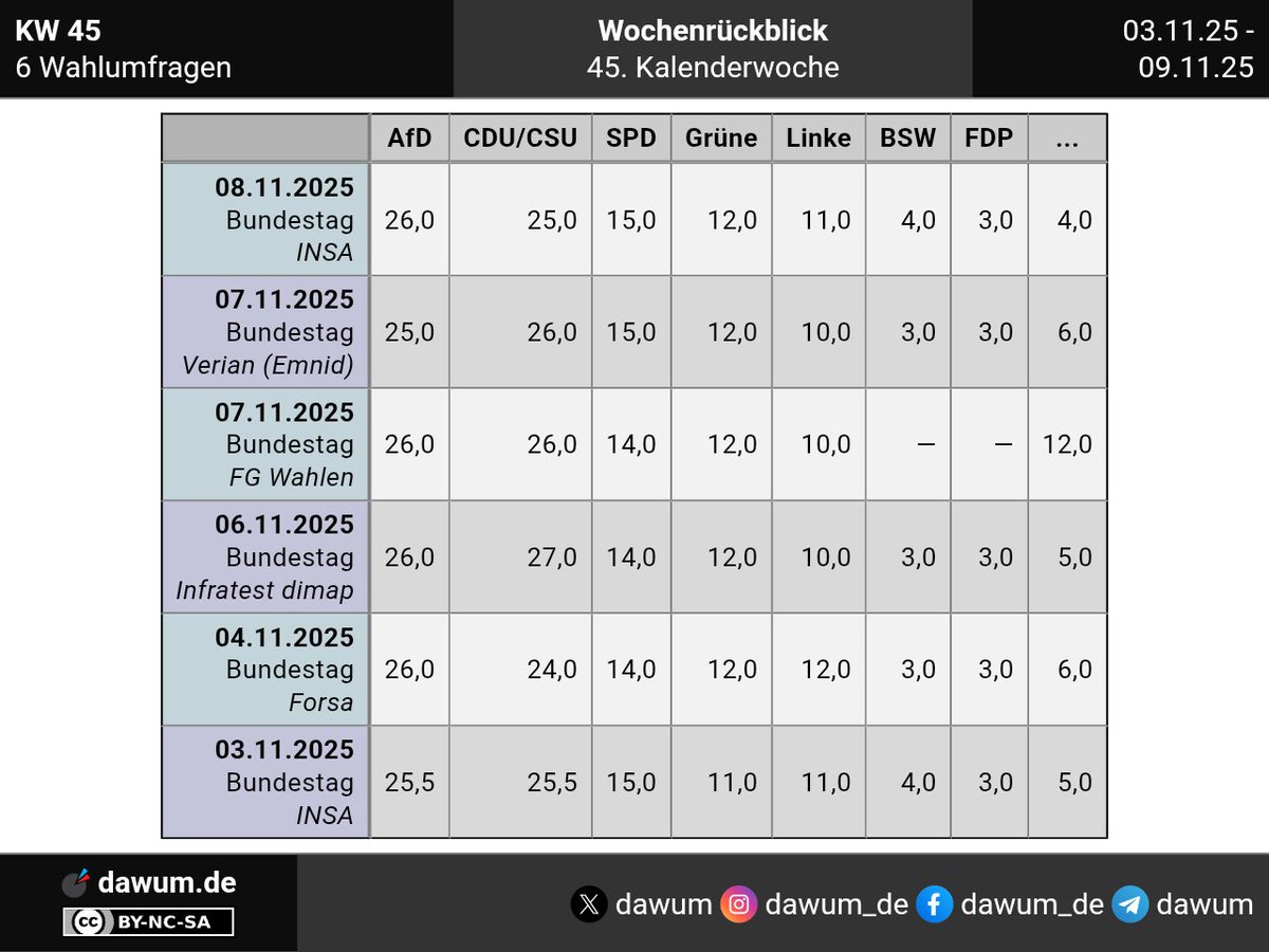 dawum_de's tweet photo. #Wochenrückblick über die #Wahlumfragen der 45. Kalenderwoche 2025 ➤ https://t.co/1QxYGNhvjb | #Sonntagsfrage #Wahltrend #Wahlumfrage #KW45 https://t.co/p7EaoK8SEU