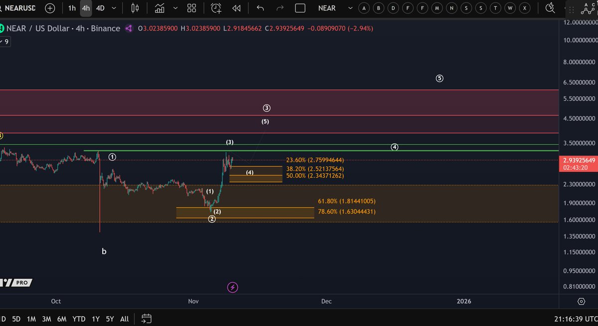 Morecryptoonl's tweet image. $NEAR
Micro support is holding so far. Ideally the price holds above $2.34 if this is a wave (4) pullback. A break above the $3.22 - $3.44 is the next objective for the bulls.