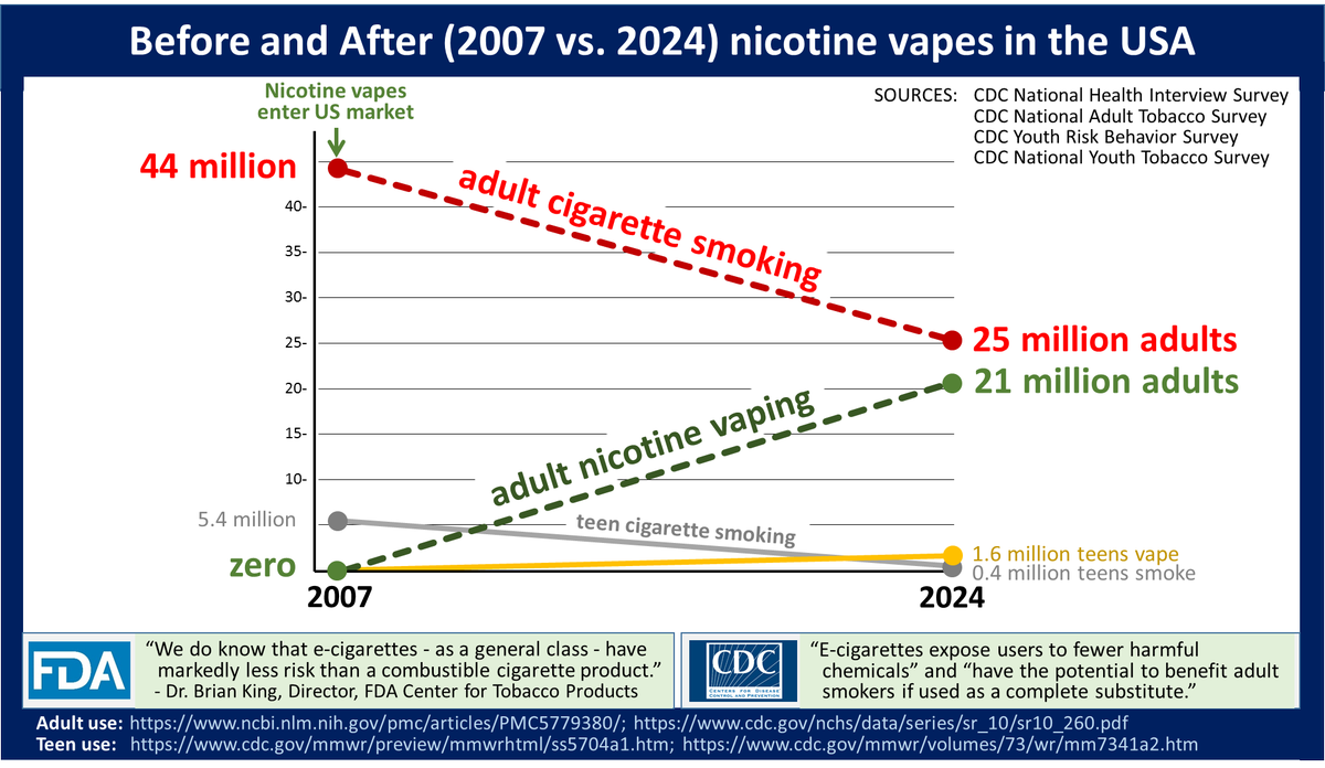 ACCURATE:  Vaping increased AND smoking dropped
PLAUSIBLE:  Smoking dropped BECAUSE vaping increased
DISHONEST:  Smoking dropped, BUT vaping increased
Adults: ncbi.nlm.nih.gov/pmc/articles/P…; cdc.gov/nchs/data/seri…
Teens:
cdc.gov/mmwr/preview/m…; cdc.gov/mmwr/volumes/7…
THREAD 1/3 👇