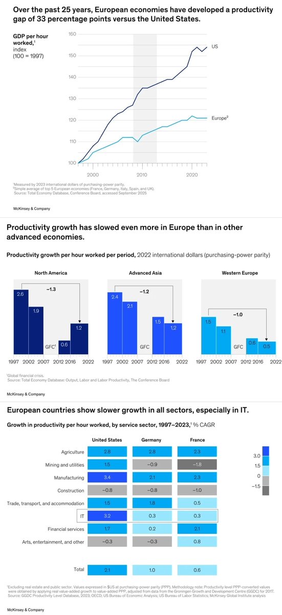 Teknolojide ABD'ye karşı geriye düşen Avrupa, verimlilikte de yavaşlıyor ve geride kalıyor...