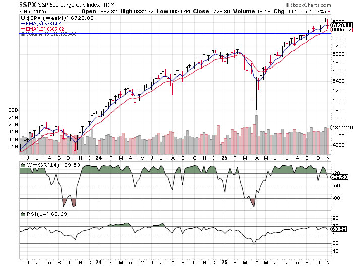 Very grateful to report a successful heart surgery!  A huge "thank you" to Barnes Jewish Hospital in St. L.

Re $SPX, much headline risk, but this 2.35% DD  hasn't turned the inter term bearish imho.  Wkly 5 EMA>13 EMA, Wm%R >-50, &amp; RSI (14)>50.

Would like to hold Oct L ~6550.