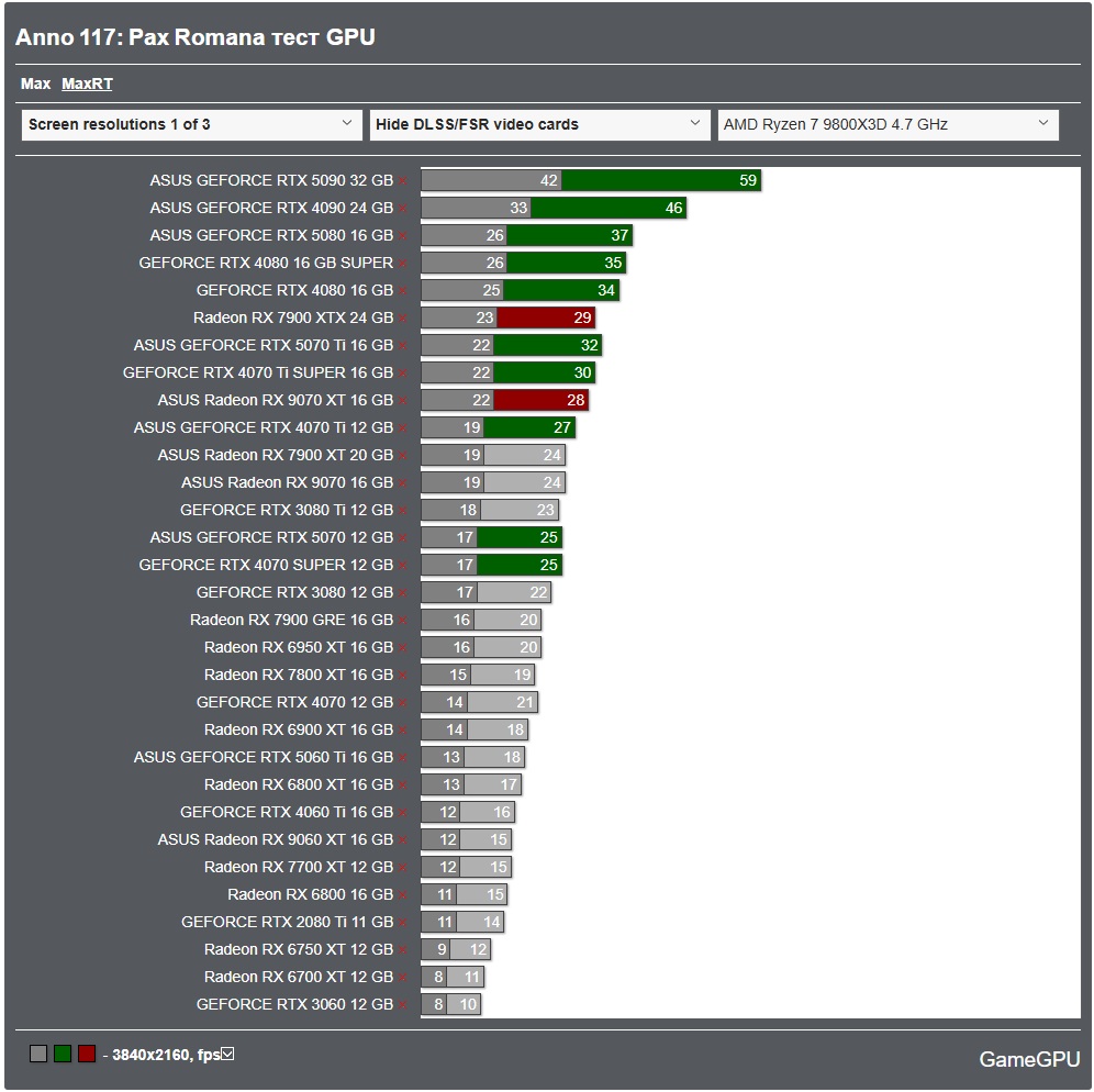 GameGPU_com's tweet image. We benchmarked the demanding Anno 117: Pax Romana! 🏛️

Spoiler: 4K requires serious power. All data is Min / Avg FPS.

📈 GPU Test (4K, 3840x2160):

Max (Ultra):RTX 5090 32GB: 51 / 81 FPS RTX 4090 24GB: 41 / 63 FPS

MaxRT (Ultra + RT):RTX 5090 32GB: 42 / 59 FPS RTX 4090 24GB: 33…