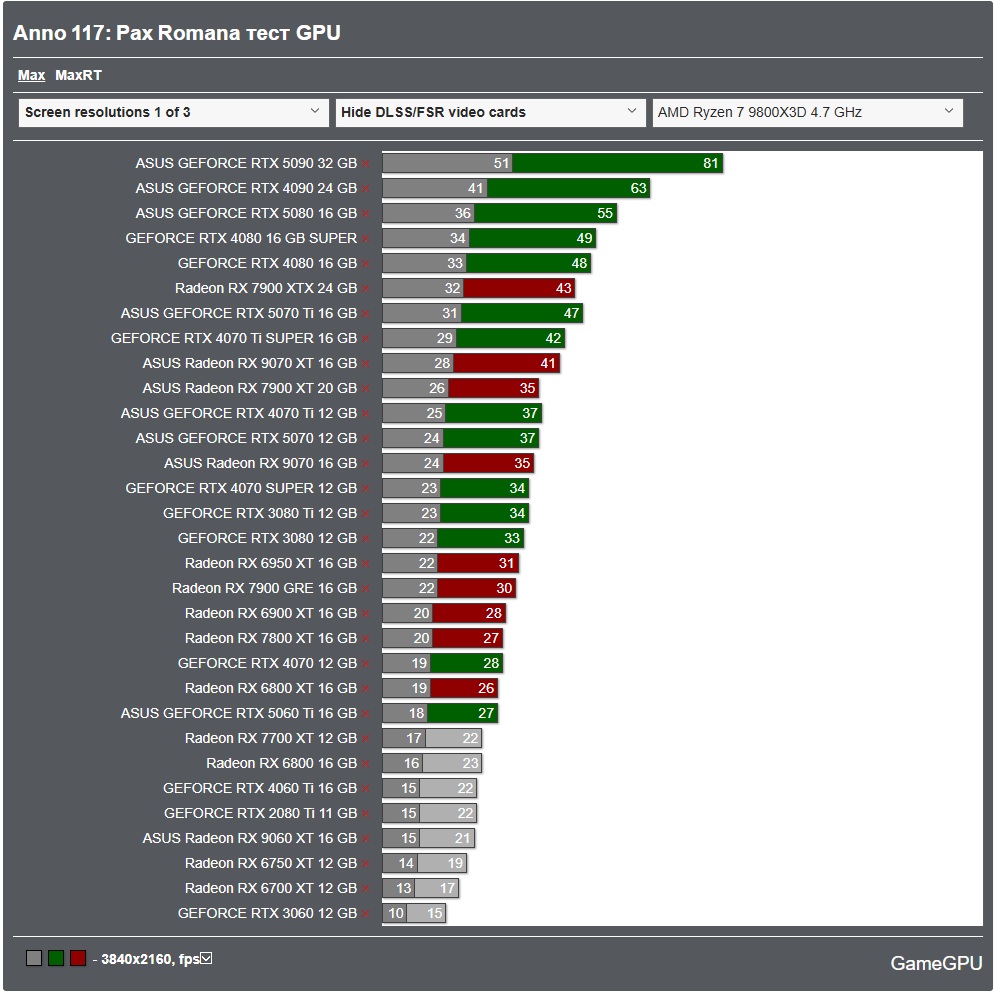 GameGPU_com's tweet image. We benchmarked the demanding Anno 117: Pax Romana! 🏛️

Spoiler: 4K requires serious power. All data is Min / Avg FPS.

📈 GPU Test (4K, 3840x2160):

Max (Ultra):RTX 5090 32GB: 51 / 81 FPS RTX 4090 24GB: 41 / 63 FPS

MaxRT (Ultra + RT):RTX 5090 32GB: 42 / 59 FPS RTX 4090 24GB: 33…
