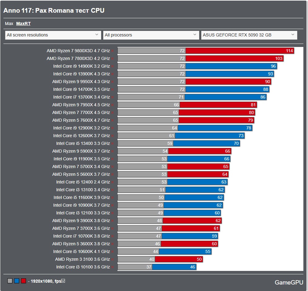 GameGPU_com's tweet image. We benchmarked the demanding Anno 117: Pax Romana! 🏛️

Spoiler: 4K requires serious power. All data is Min / Avg FPS.

📈 GPU Test (4K, 3840x2160):

Max (Ultra):RTX 5090 32GB: 51 / 81 FPS RTX 4090 24GB: 41 / 63 FPS

MaxRT (Ultra + RT):RTX 5090 32GB: 42 / 59 FPS RTX 4090 24GB: 33…
