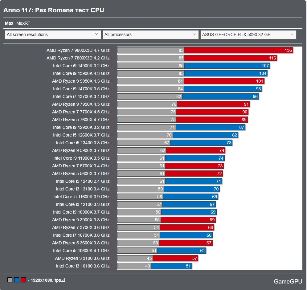 GameGPU_com's tweet image. We benchmarked the demanding Anno 117: Pax Romana! 🏛️

Spoiler: 4K requires serious power. All data is Min / Avg FPS.

📈 GPU Test (4K, 3840x2160):

Max (Ultra):RTX 5090 32GB: 51 / 81 FPS RTX 4090 24GB: 41 / 63 FPS

MaxRT (Ultra + RT):RTX 5090 32GB: 42 / 59 FPS RTX 4090 24GB: 33…