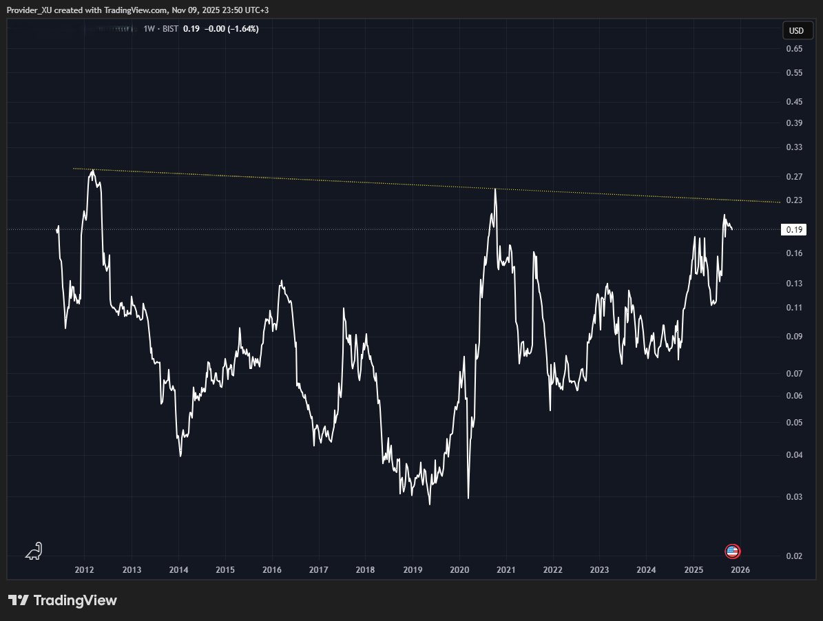 Dolar bazlı şöyle bir hisse var. Direncinin üzerinde kalırsa ihya eder ama sarının altında aylarca daha bekletir. Paylaşalım kalsın burda umarım yakında editleriz.