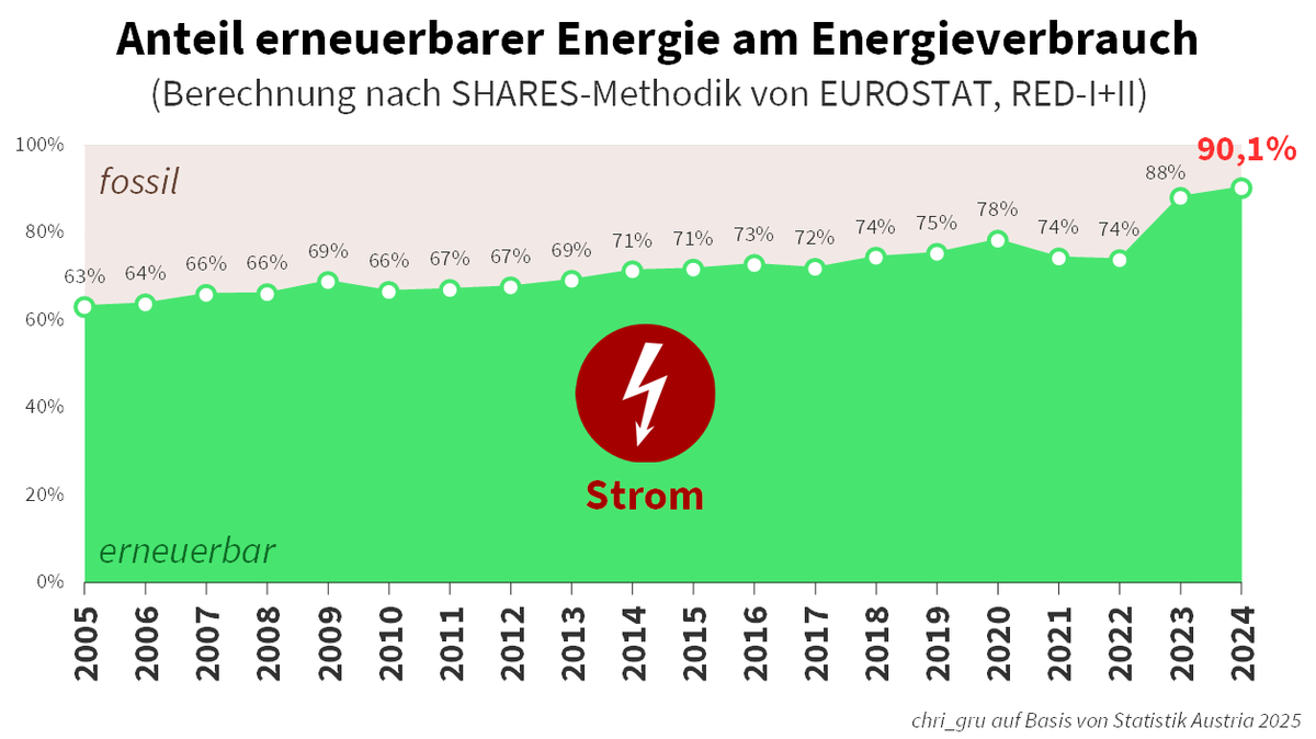 90,1%. So hoch war 2024 laut Statistik Austria der offizielle Anteil erneuerbarer Energie am Stromverbrauch in Österreich. Das ist nicht irgendeine Zahl, denn sie hat mEn Konsequenzen für Unternehmen, die in Österreich mittels Elektrolyse #Wasserstoff erzeugen wollen.

/1