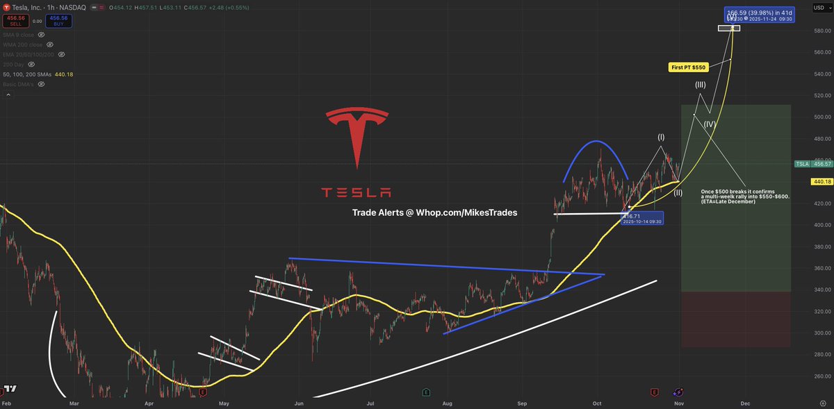 MrMikeInvesting's tweet photo. These 5 stocks are going to see euphoric upside action over the next couple months…

1. $IREN will be $160+
2. $OSCR will be $32+
3. $TSLA will be $600+
4. $SOFI will be $50+
5. $ZETA will be $30+

Do not miss out on these opportunities before they squeeze hard… https://t.co/gKi7gvI4AY