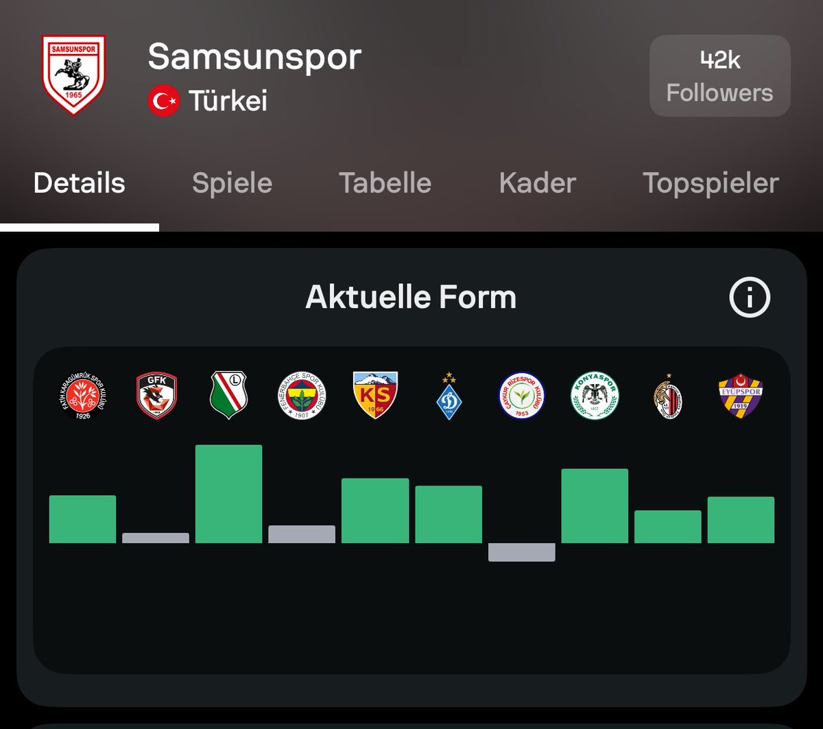 Daddy Reis ist seit 11 Spielen ungeschlagen. 💀