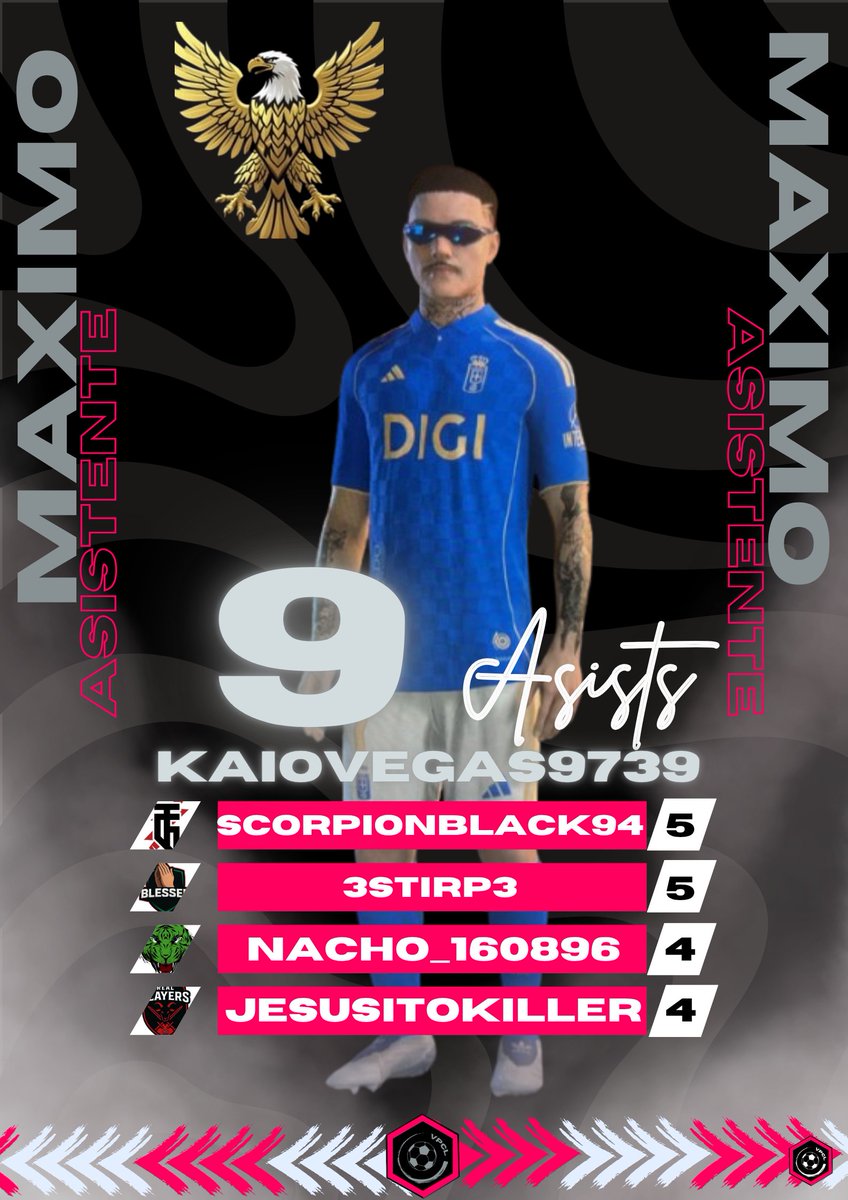 🚨OFICIAL🚨

Tras la tercera semana de competición, anunciamos los máximos goleadores y máximos asistentes de VPCL Championship.

#VPCLGoleadores
#VPCLAsistentes
#VPCLChampionship
#VPCL