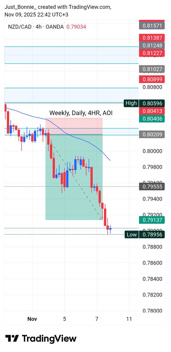 BonLyn3's tweet photo. Correct prediction , but I absolutely bottled this trade , which was an easy 1:5RR , FOMO and patience , I learn from that and face new week , I move on regardless
#setandforget https://t.co/h2fVqSHYE3