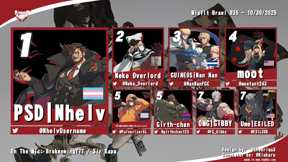 #YoKaiFGC presents the top 8 of #MisfitBrawl #35

🥇<a href="/NhelvUsername/">Nhelv</a>
🥈@Neko_Overlord
🥉<a href="/NanNanFGC/">Ñañ Ñañ</a>
4⃣ <a href="/Mootant243/">moot</a> 
5⃣ <a href="/PulverizerXL/">PulverizerX 🏳️‍⚧️</a> &amp; <a href="/girthchan123/">girth-chan123</a> 
7⃣ <a href="/FG_Gibby/">GIBBY 🔜 FFXVIII2026</a> &amp; <a href="/EXIL3D8/">Ume | EXILED</a> 

#GGST #TeamArcCreators