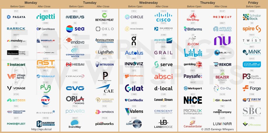 🟢 Los resultados financieros (#earnings) más esperados de esta semana:

$RGTI $CRWV $NBIS $BBAI $BYND $OKLO $RKLB $CRCL $ARCO $ASTS $CSCO $PGY $QUBT $PAAS $B $SE $WULF $DIS $PLUG $BITF $OXY $MNDY $JD $AMAT $RCAT $VFF $VG $ASND $BILI $BXSL $CART $GRAL $NU $BTDR $DAVA $MVST $HROW