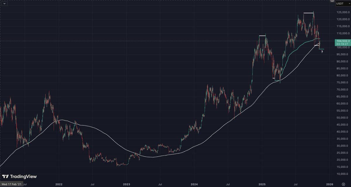 sudo_devine's tweet image. &amp;gt; As long as Bitcoin stays above the weekly MA50, I’m staying bullish. Quick deviation below that level looks to me like a liquidity grab. Reclaiming the VWAP would be extra confirmation for a continued move up, though not necessarily a break of the all-time-high...

&amp;gt; MA50 I…