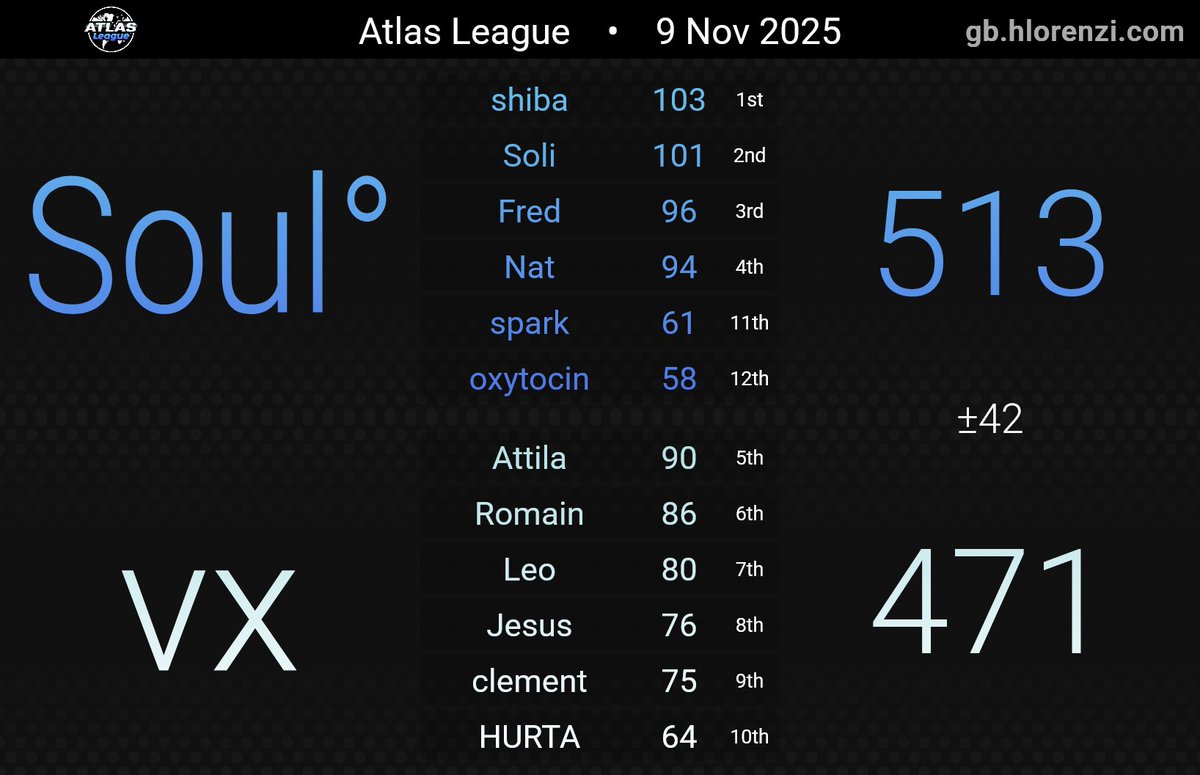 NitTheNat_'s tweet photo. Atlas League Week 5 | 2 - 0 | 8 - 2 Overall

5 wins on the bounce is huge work from the team 🫂 still need to push for playoffs so keeping a level head 

GGs vx &amp; ★DZ https://t.co/cr254MoTqc
