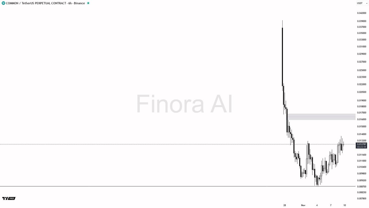 Finora_EN's tweet image. Technical Snapshot: $COMMON 6h Momentum Check

#COMMON is testing a key resistance near 0.0139, showing persistent bullish momentum. A decisive break above this level could propel price toward 0.0149 and beyond.

Currently, the price sits just below resistance at approximately…