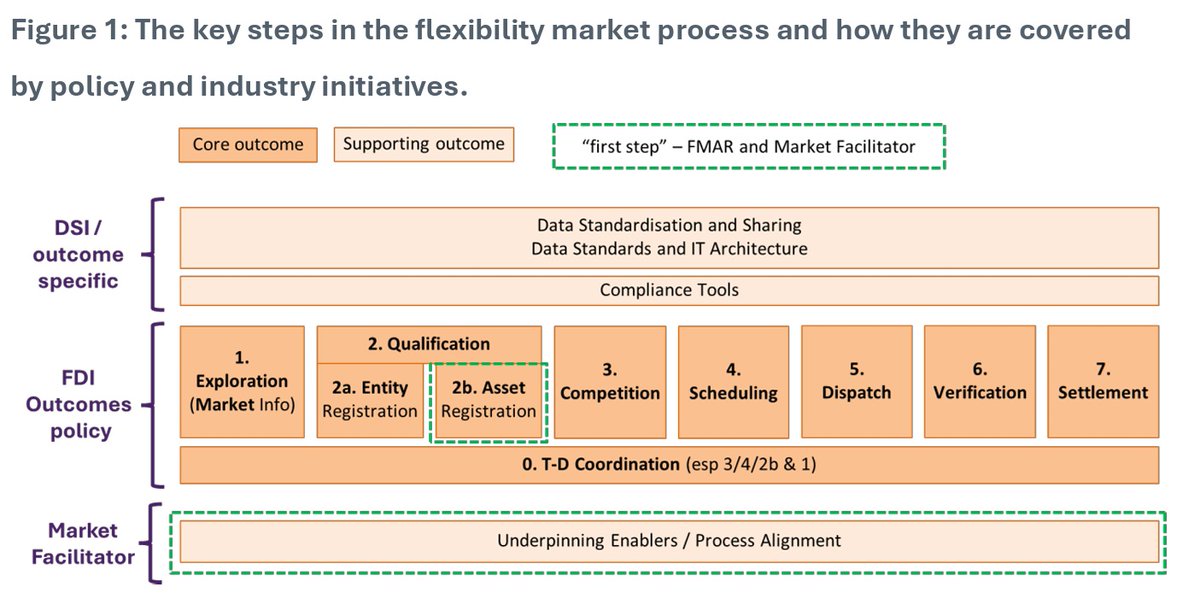 ⚡This week brought pragmatic wins for flexibility: Ofgem backs NESO–DSO shared infra; Elexon P444 live (supplier comp for VLP actions); ENTSO-E pushes Energy Data Space+federated TSO–DSO twins. One rule/API to speed 2026 delivery? #EnergyPolicy #FlexibilityMarkets #DSO #TSO #AI