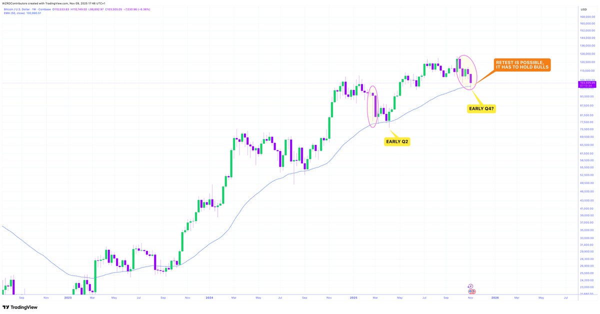 ⚠️ FEW HOURS AWAY 🤯

Putting up a fight into weekly close 💪🏻

🚨 23 days I warned that $BTC could test the 50W EMA and even deviate below, it did. Yet as the world panics, it seems bulls are fighting right where they needed to 🤩

It’s not over yet bears.