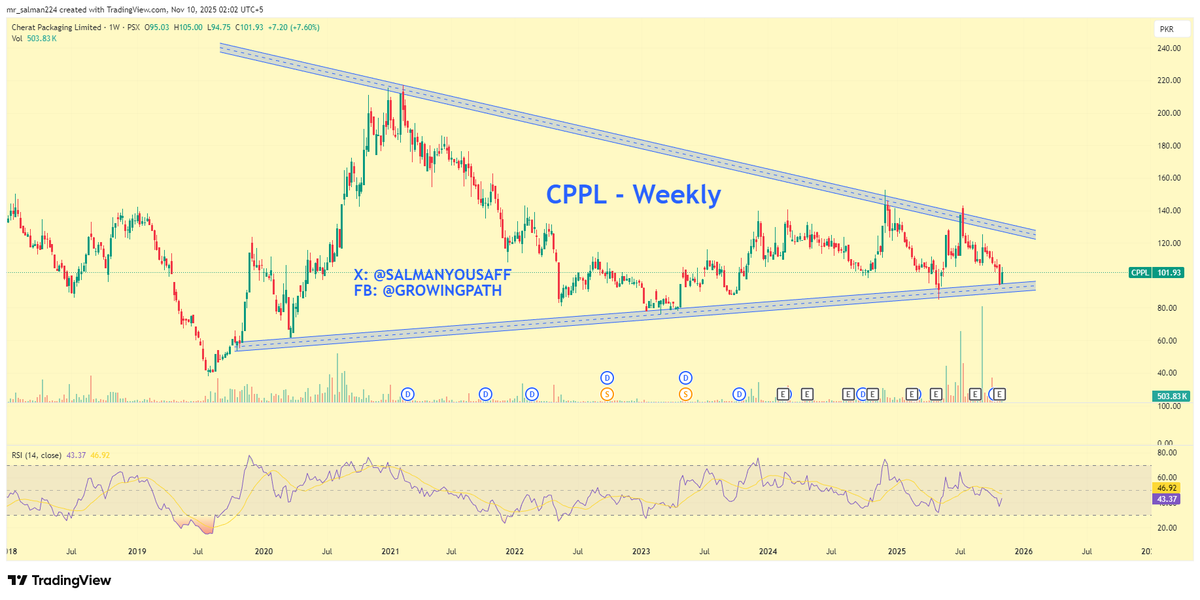 SalmanYousaff's tweet image. #CPPL – Weekly ⚠️ Major Decision Zone

🔹Price multi-year contracting wedge ke bilkul demand base par trade kar rahi hai.
🔹Is zone pe historically buyers active rahe hain — aur ab phir same support defend ho raha hai.
🔹Agar ye base hold hota gaya → slow &amp;amp; gradual trend