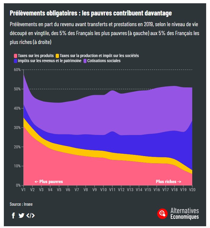 padriendufour's tweet image. C’est vraiment dommage, votre graphique était coupé juste au niveau du titre et de l’explication dans votre vidéo. Une coïncidence certainement ? 

Il s’agit bien d’un graphique avant transferts ET avant prestations 😂
Menteur jusqu’au bout.