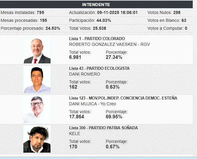 delpynews's tweet photo. ▶️TREMENDA DIFERENCIA | 😱💣

Como ya lo veníamos adelantando en otros posteos, Daniel Mujica está sacando una enorme diferencia de votos a Roberto González Vaesken. 🗳️

Así están los resultados preliminares del TREP.👇 https://t.co/7dNEUc23tF