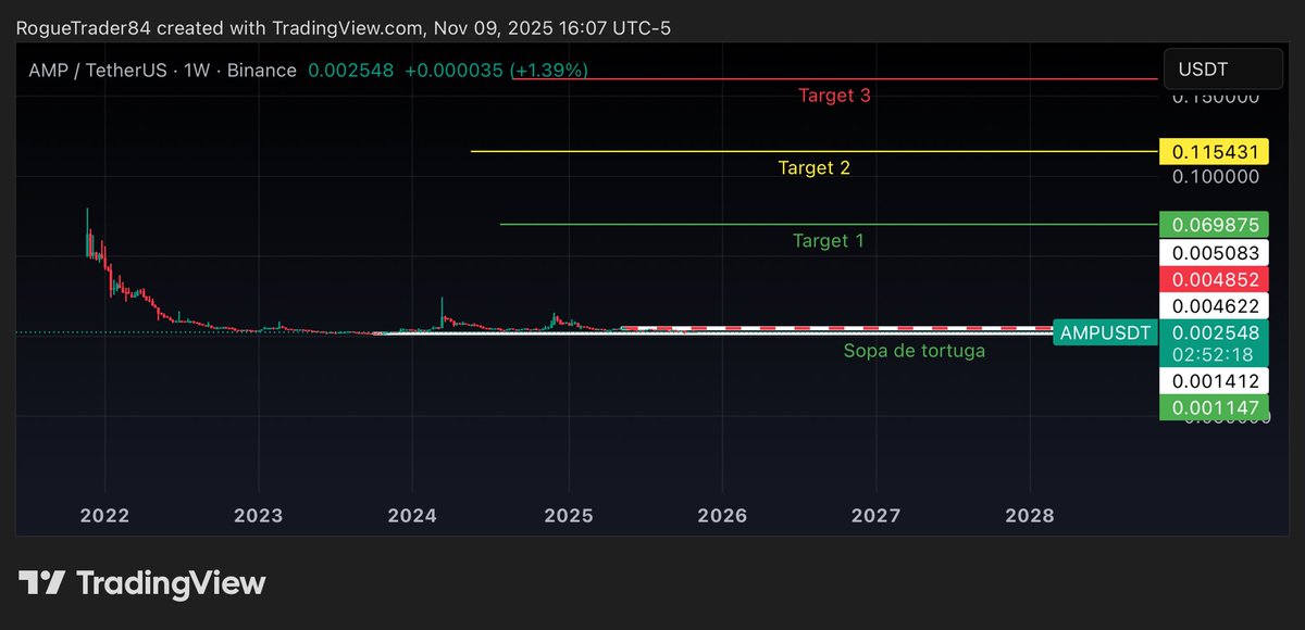 $AMPUSD 🚀🚀🚀