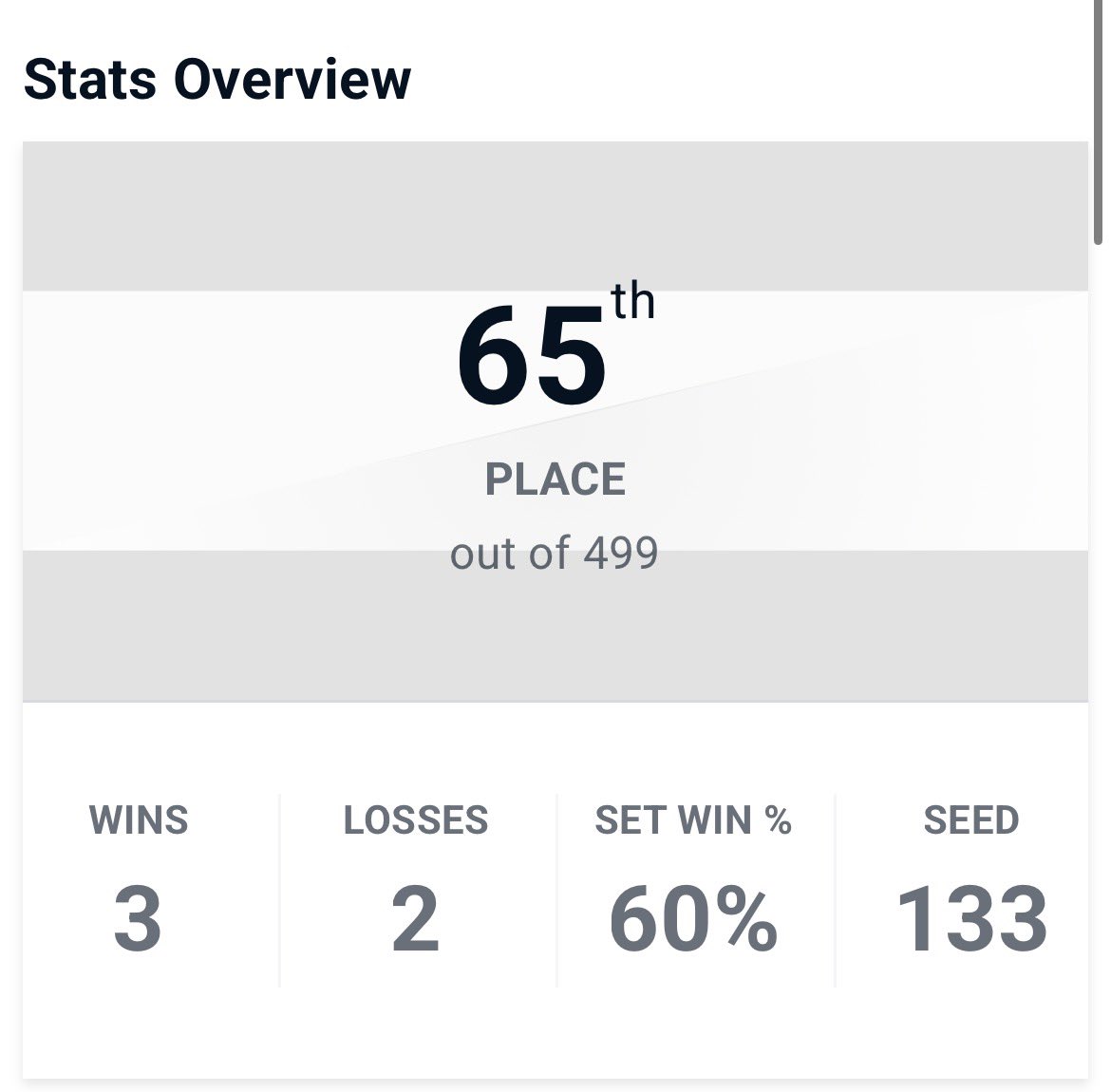 65th at Port Priority 9, had a lot of fun! Would say I'm gonna start competing more but college got me so unbelievably busy, the fact that I made it to this is a miracle 🥀😭💔 ggs!