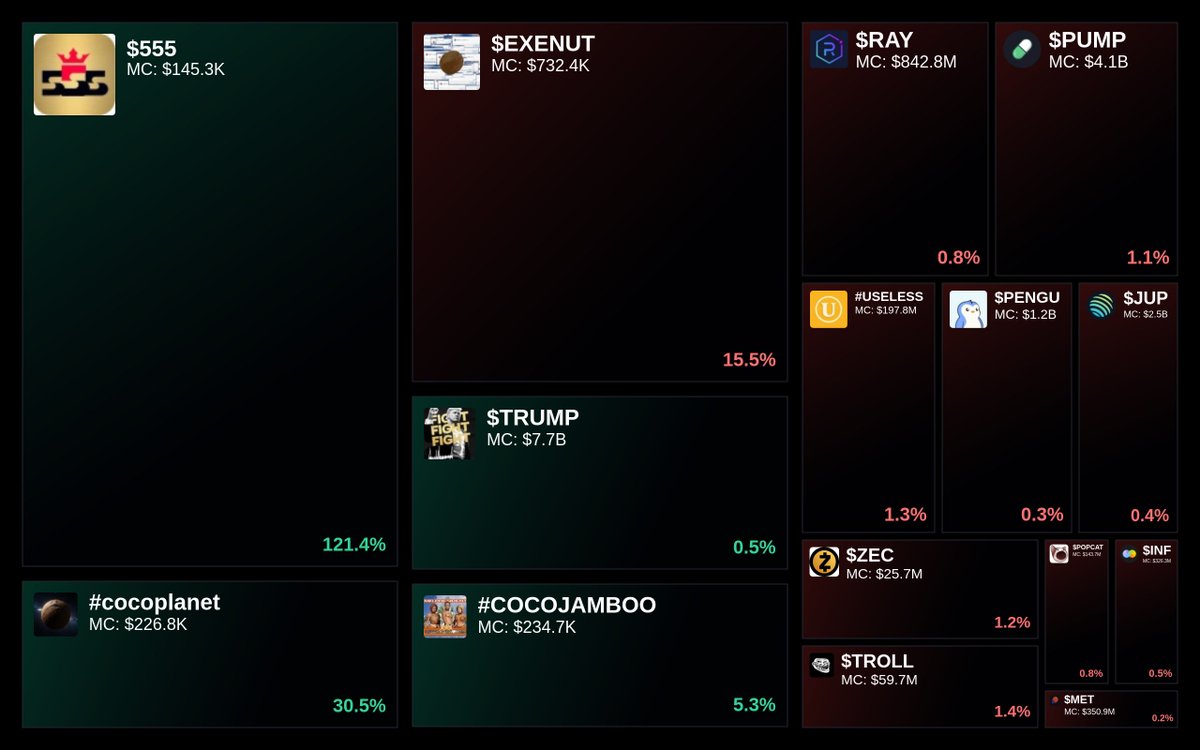 GlydoAlerts's tweet photo. Trending on https://t.co/ugPoOnWTIF $SOL Heatmap
1. $555
2. #cocoplanet
3. $EXENUT
4. $TRUMP
5. #COCOJAMBOO
Updated every 5 mins. https://t.co/nmlcsYDCVV