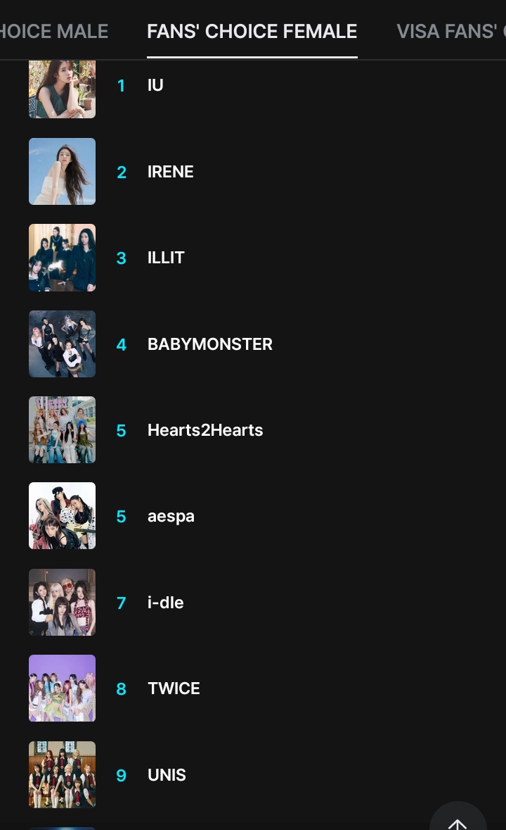 OT_9WICE's tweet photo. ONCES ÚLTIMO DIA para votar por TWICE, no olviden su voto, sigan las instrucciones de TFVU, quedan menos de 18hrs, subimos al #8 pero nada es seguro, solo el top 10 gana!

RECUERDEN: 90% vale la app y 10% X‼️

A GANAR OTRO AÑO 🗣️

1 RT = 1 VOTO 
I vote for #TWICE at #2025MAMAVOTE https://t.co/XFupXZ8n5n
