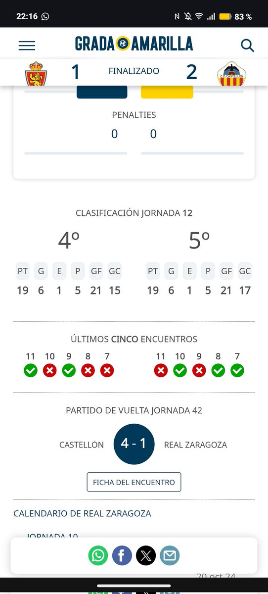 En la misma jornada de la pasada temporada iba 4 con 19 puntos. 
#RealZaragoza