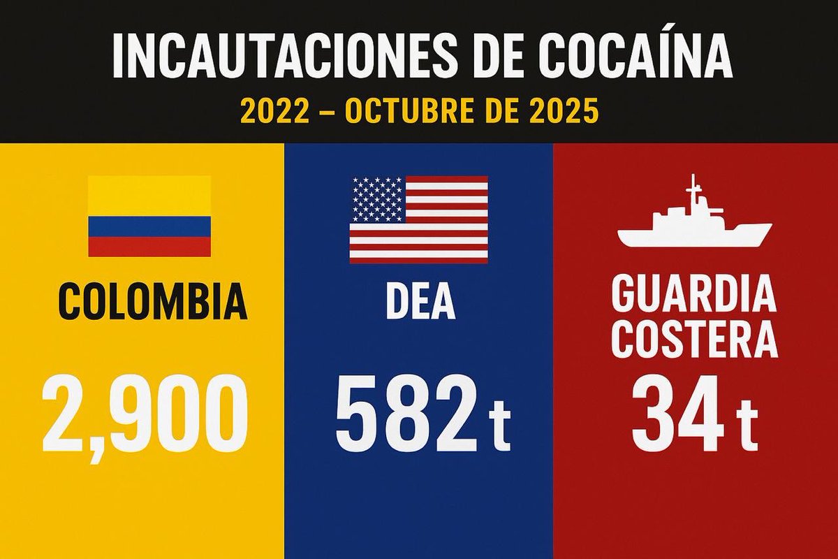 CesarSerpa's tweet image. Que injusto que Trump tilde a Petro de “narcotraficante”, precisamente cuando en el gobierno de Petro es cuanto más cocaína se ha incautado en toda la historia; en Colombia todo el mundo sabe que desde hace décadas quienes han gobernado a este país han sido unas cerradas élites…