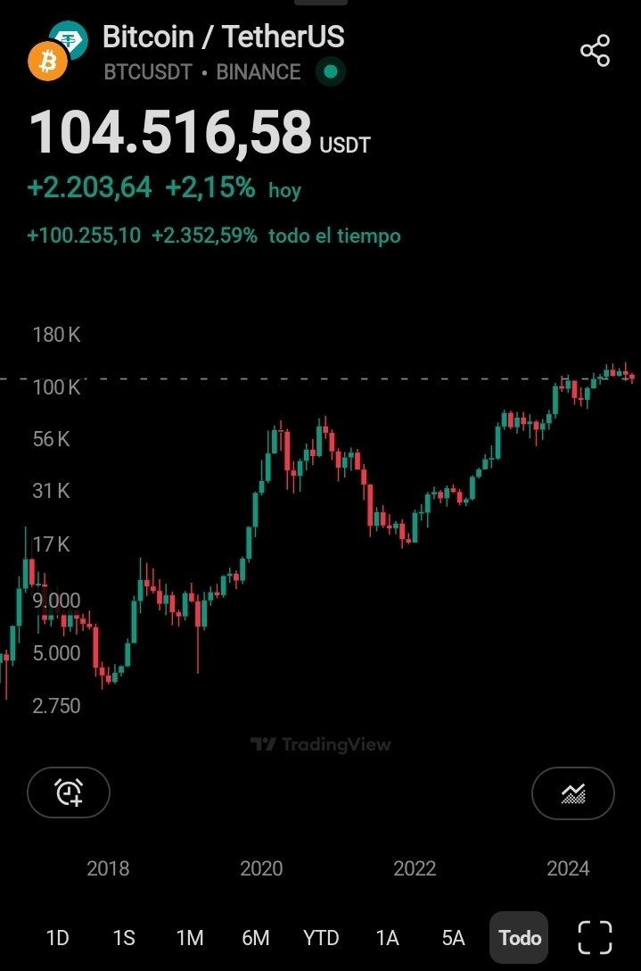 Criptowallst's tweet image. Los $100K de Bitcoin: más que un número psicológico.

BTC no subirá solo por especulación, sino por tres fuerzas clave:
1️⃣ Política monetaria más laxa de la Fed 🏦
2️⃣ Adopción institucional vía ETFs 💼
3️⃣ Acumulación de largo plazo y escasez en oferta on-chain ⛓️

Cuando el…