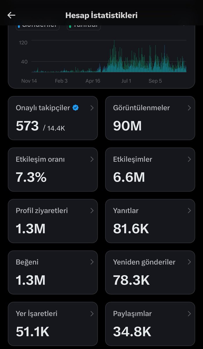 Mavi tik akımı başlamış, bu paylaşım yardımlaşma içindir. 

Takipçiye ihtiyacı olanlar yoruma gelsin, 100 kişiyi takip edeceğim.