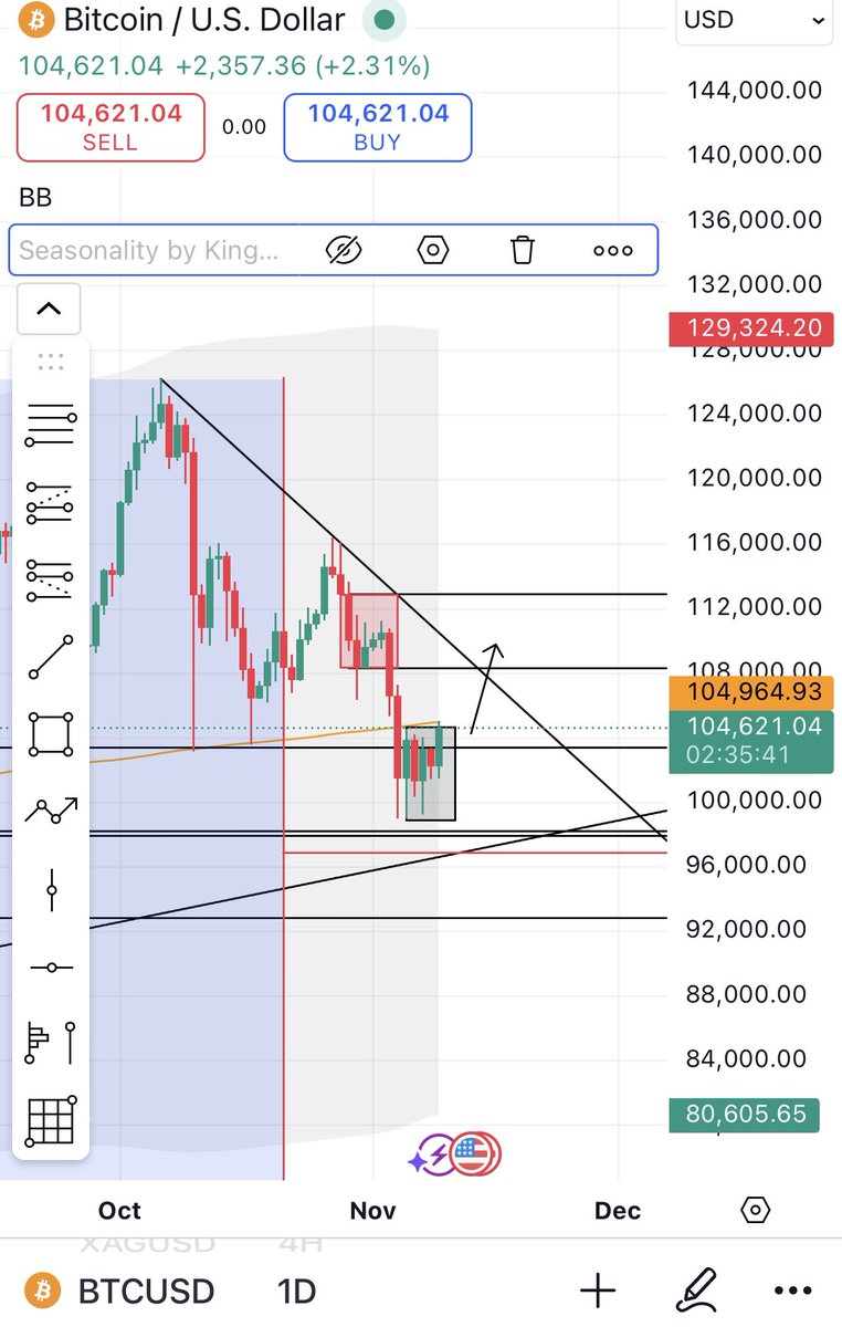 Looks like BTC is breaking out of this consolidation and could go higher to the supply zone above. 
Join the telegram channel 👉 t.me/tradelikekinga…

#BTC #Bitcoin $BTC $bitcoin #cryto