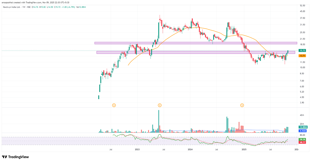 ELDorado_stocks's tweet photo. Hardwyn India 🏗️
Price is pushing into the ₹16–₹17 supply zone again, this time with visible volume pickup.
As long as ₹13.70 holds, the structure stays constructive — below that, momentum breaks.
#HardwynIndia #ELDorado_stocks https://t.co/VMbPY4cy3w